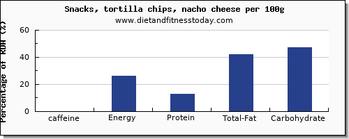 caffeine and nutrition facts in tortilla chips per 100g